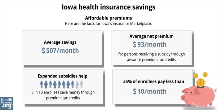 Here are the facts for Iowa’s insurance Marketplace: Average savings - $507/month. Average net premium - $93/month for a person receiving a subsidy through advance premium tax credits. Expanded subsidy help - 8 in 10 enrollees save money though premium tax credits. 35% of enrollees pay less than $10/month. 