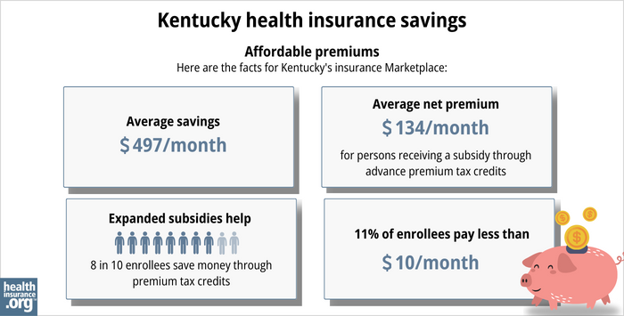 Here are the facts for Kentucky’s insurance Marketplace: Average savings - $497/month. Average net premium - $134/month for a person receiving a subsidy through advance premium tax credits. Expanded subsidy help - 8 in 10 enrollees save money though premium tax credits. 11% of enrollees pay less than $10/month. 