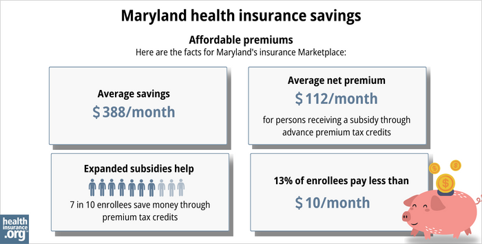Here are the facts for Maryland’s insurance Marketplace: Average savings - $388/month. Average net premium - $112/month for a person receiving a subsidy through advance premium tax credits. Expanded subsidy help - 7 in 10 enrollees save money though premium tax credits. 13% of enrollees pay less than $10/month. 