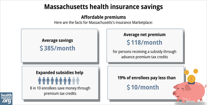 Here are the facts for Massachusetts’ insurance Marketplace: Average savings - $385/month. Average net premium - $118/month for a person receiving a subsidy through advance premium tax credits. Expanded subsidy help - 8 in 10 enrollees save money though premium tax credits. 19% of enrollees pay less than $10/month. 