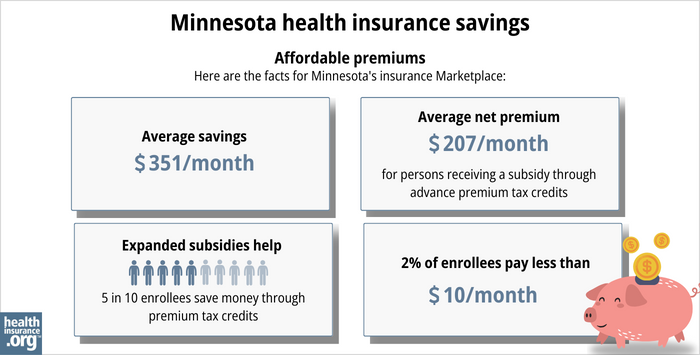 Here are the facts for Minnesota’s insurance Marketplace: Average savings - $351/month. Average net premium - $207/month for a person receiving a subsidy through advance premium tax credits. Expanded subsidy help - 5 in 10 enrollees save money though premium tax credits. 2% of enrollees pay less than $10/month. 