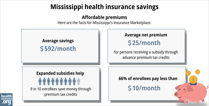 Here are the facts for Mississippi’s insurance Marketplace: Average savings - $592/month. Average net premium - $25/month for a person receiving a subsidy through advance premium tax credits. Expanded subsidy help - 9 in 10 enrollees save money though premium tax credits. 66% of enrollees pay less than $10/month.