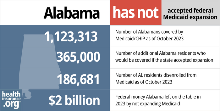Alabama has not accepted federal Medicaid expansion. 1,123,313 – Number of Alabamans covered by Medicaid/CHIP as of October 2023. 365,000 – Number of additional Alabama residents who would be covered if the state accepted expansion. 186,681 – Number of AL residents disenrolled from Medicaid as of October 2023. $2 billion – Federal money Alabama left on the table in 2023 by not expanding Medicaid.