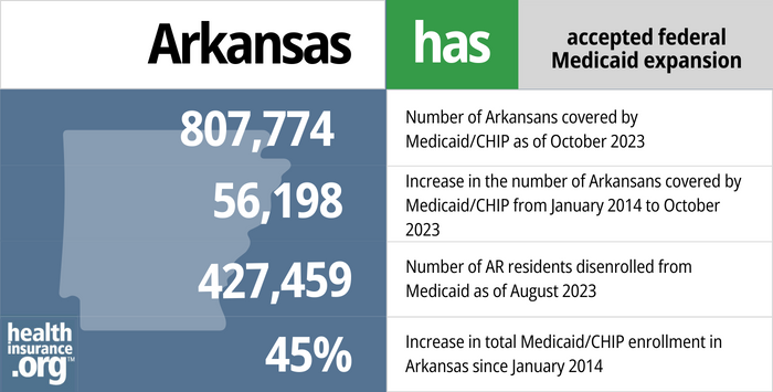 Arkansas has accepted federal Medicaid expansion. 807,774 – Number of Arkansans covered by Medicaid/CHIP as of October 2023. 56,198 – Increase in the number of Arkansans covered by Medicaid/CHIP from January 2014 to October 2023. 427,459 - Number of AR residents disenrolled from Medicaid as of August 2023. 45% – Increase in total Medicaid/CHIP enrollment in Arkansas since January 2014.