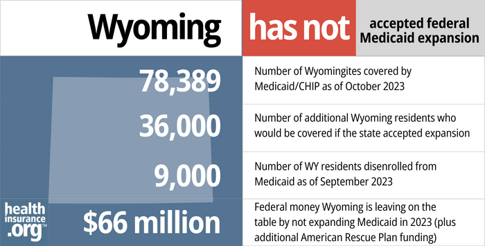 Wyoming has not accepted federal Medicaid expansion. 78,389- Number of Wyomingites covered by Medicaid/CHIP as of October 2023. 36,000 – Number of additional Wyoming residents who would be covered if the state accepted expansion. 9,000 – Number of WY residents disenrolled from Medicaid as of September 2023. $66 million – Federal money Wyoming is leaving on the table by not expanding Medicaid in 2023 (plus additional American Rescue Plan funding).