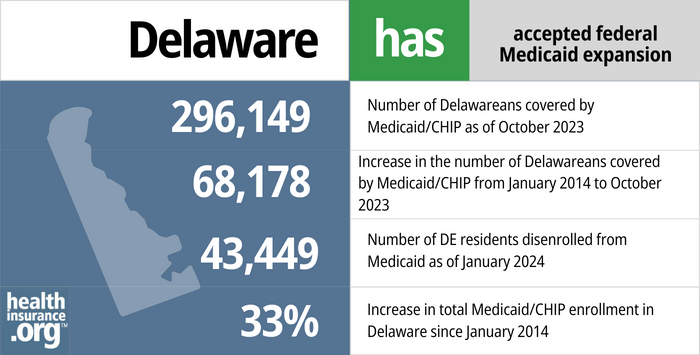 Delaware has accepted federal Medicaid expansion. 296,149 – Number of Delawareans covered by Medicaid/CHIP as of October 2023. 68,178 – Increase in the number of Delawareans covered by Medicaid/CHIP from January 2014 to October 2023. 43,449 – Number of DE residents disenrolled from Medicaid as of January 2024. 33% – Increase in total Medicaid/CHIP enrollment in Delaware since January 2014.