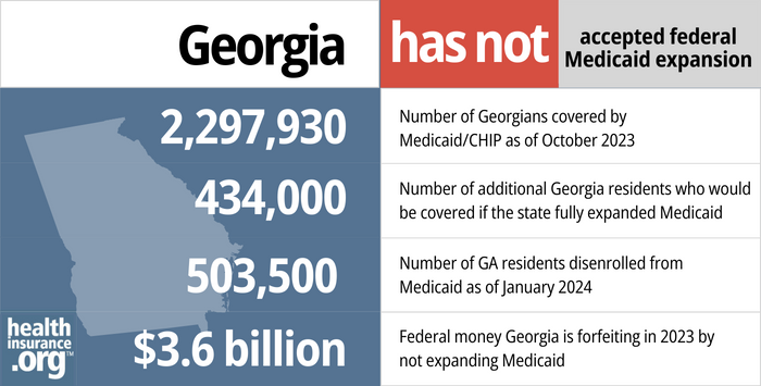 Georgia has not accepted federal Medicaid expansion. 2,297,930 - Number of Georgians covered by Medicaid/CHIP as of October 2023. 434,000 - Number of additional Georgia residents who would be covered if the state fully expanded Medicaid. 503,500 - Number of GA residents disenrolled from Medicaid as of December 2023. $3.6 billion - Federal money Georgia is forfeiting in 2023 by not expanding Medicaid.