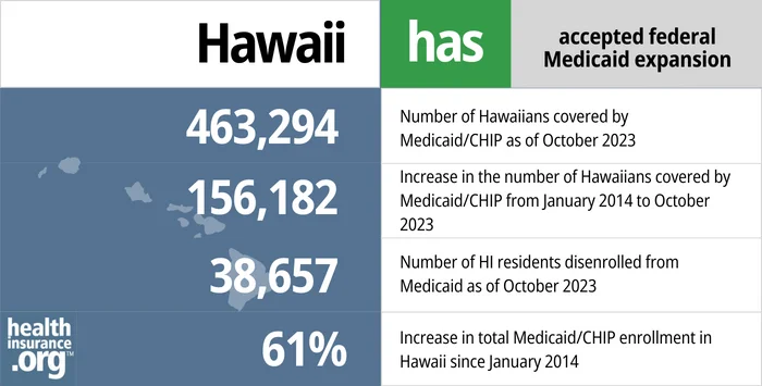 Hawaii has accepted federal Medicaid expansion. 463,294 - Number of Hawaiians covered by Medicaid/CHIP as of October 2023. 156,182 - Increase in the number of Hawaiians covered by Medicaid/CHIP from January 2014 to October 2023. 38,657 - Number of HI residents disenrolled from Medicaid as of October 2023. 61% - Increase in total Medicaid/CHIP enrollment in Hawaii since January 2014.