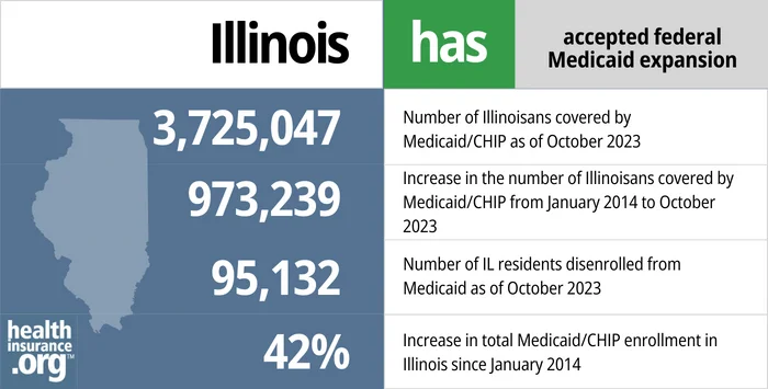 Illinois has accepted federal Medicaid expansion. 3,725,047 - Number of Illinoisans covered by Medicaid/CHIP as of October 2023. 973,239 - Increase in the number of Illinoisans covered by Medicaid/CHIP from January 2014 to October 2023. 95,132 - Number of IL residents disenrolled from Medicaid as of October 2023. 42% - Increase in total Medicaid/CHIP enrollment in Illinois since January 2014.