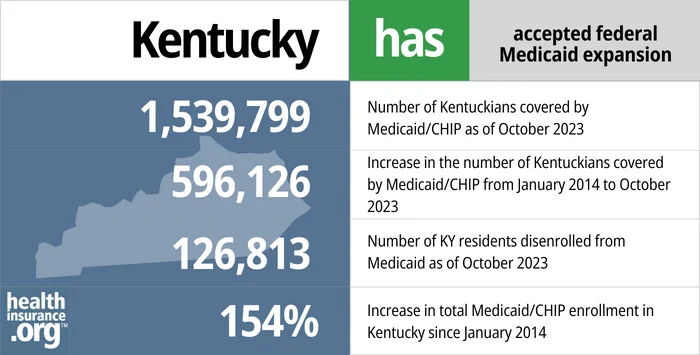 Kentucky has accepted federal Medicaid expansion. 1,539,799 - Number of Kentuckians covered by Medicaid/CHIP as of October 2023. 596,126 - Increase in the number of Kentuckians covered by Medicaid/CHIP from January 2014 to October 2023. 126,813 - Number of KY residents disenrolled from Medicaid as of December 2023. 154% - Increase in total Medicaid/CHIP enrollment in Kentucky since January 2014.