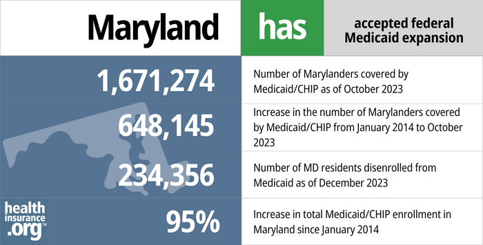 Maryland has accepted federal Medicaid expansion. 1,671,274 - Number of Marylanders covered by Medicaid/CHIP as of October 2023. 648,145 - Increase in the number of Marylanders covered by Medicaid/CHIP from January 2014 to October 2023. 234,356 - Number of MD residents disenrolled from Medicaid as of December 2023. 95% - Increase in total Medicaid/CHIP enrollment in Maryland since January 2014.