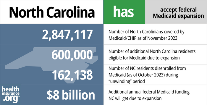 North Carolina has accepted federal Medicaid expansion. 2,847,117 - Number of North Carolinians covered by Medicaid/CHIP as of November 2023. 600,000 - Number of additional North Carolina residents eligible for Medicaid due to expansion. 162,138 - Number of NC residents disenrolled from Medicaid (as of October 2023) during “unwinding” period. $8 billion - Additional annual federal Medicaid funding NC will get due to expansion.