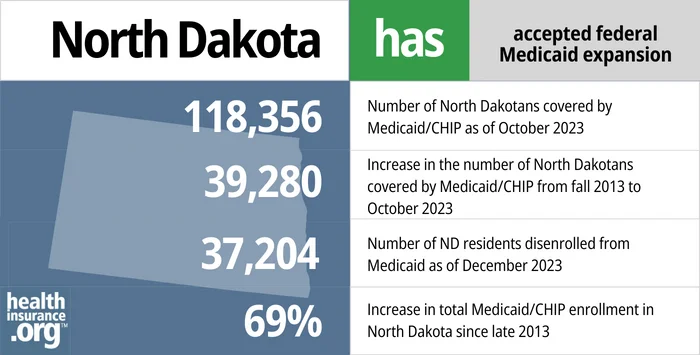 North Dakota has accepted federal Medicaid expansion. 118,356 - Number of North Dakotans covered by Medicaid/CHIP as of October 2023. 39,280 - Increase in the number of North Dakotans covered by Medicaid/CHIP from fall 2013 to October 2023. 37,204 - Number of ND residents disenrolled from Medicaid as of December 2023. 69% - Increase in total Medicaid/CHIP enrollment in North Dakota since late 2013.