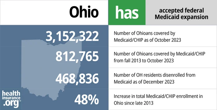 Ohio has accepted federal Medicaid expansion. 3,152,322 - Number of Ohioans covered by Medicaid/CHIP as of October 2023. 812,765 - Number of Ohioans covered by Medicaid/CHIP from fall 2013 to October 2023. 468,836 - Number of OH residents disenrolled from Medicaid as of December 2023. 48% - Increase in total Medicaid/CHIP enrollment in Ohio since late 2013z.