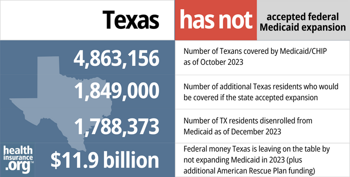 Texas has not accepted federal Medicaid Expansion. 4,863,156 - Number of Texans covered by Medicaid/CHIP as of October 2023. 1,849,000 - Number of additional Texas residents who would be covered if the state accepted expansion. 1,788,373 -Number of TX residents disenrolled from Medicaid as of December 2023. 11.9 billion - Federal money Texas is leaving on the table by not expanding Medicaid in 2023 (plus additional American Rescue Plan funding).