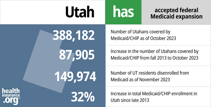 Utah has accepted federal Medicaid expansion. 388,182 - Number of Utahans covered by Medicaid/CHIP as of October 2023. 87,905 - Increase in the number of Utahans covered by Medicaid/CHIP from fall 2013 to October 2023. 149,974 - Number of UT residents disenrolled from Medicaid as of November 2023. 32% - Increase in total Medicaid/CHIP enrollment in Utah since late 2013.