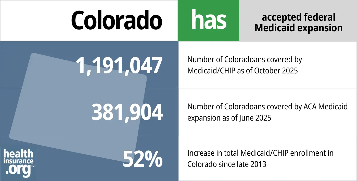 Colorado has accepted federal Medicaid expansion. 1,191,047 – Number of Coloradoans covered by Medicaid/CHIP. 381,904 – Number of Coloradoans covered by ACA Medicaid expansion. 52% – Increase in total Medicaid/CHIP enrollment in Colorado since late 2013.