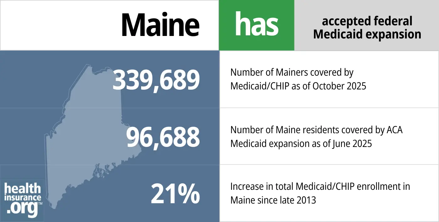 Maine has accepted federal Medicaid expansion. 339,689- Number of Mainers covered by Medicaid/CHIP. 96,688 - Number of Maine residents covered by ACA Medicaid expansion. 21% - Increase in total Medicaid/CHIP enrollment in Maine since late 2013.