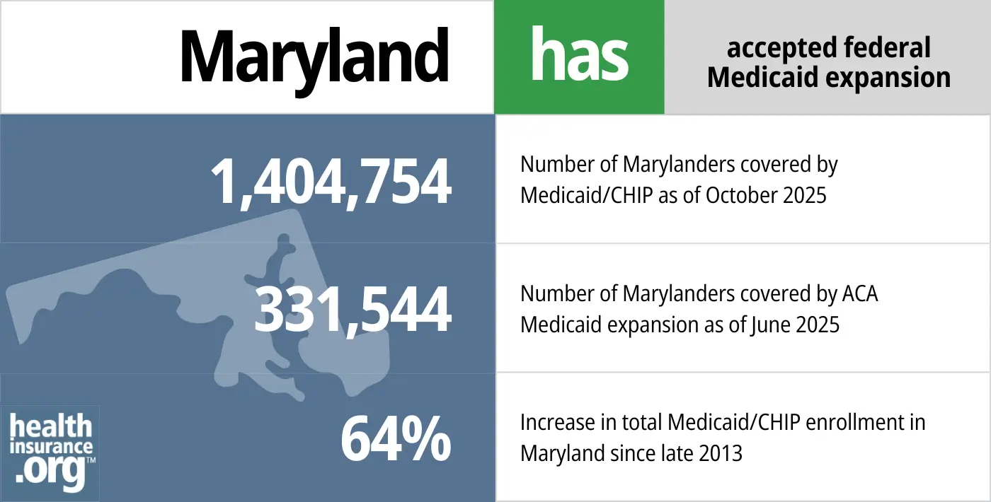 Maryland has accepted federal Medicaid expansion. 1,404,754 - Number of Marylanders covered by Medicaid/CHIP. 331,544 - Number of Marylanders covered by Medicaid expansion. 64% - Increase in total Medicaid/CHIP enrollment in Maryland since late 2013.