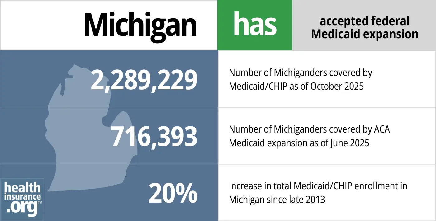 Michigan has accepted federal Medicaid expansion. 2,289,229 - Number of Michiganders covered by Medicaid/CHIP. 7,16,393 - Number of Michiganders covered by ACA Medicaid expansion. 20% - Increase in total Medicaid/CHIP enrollment in Michigan since late 2013.