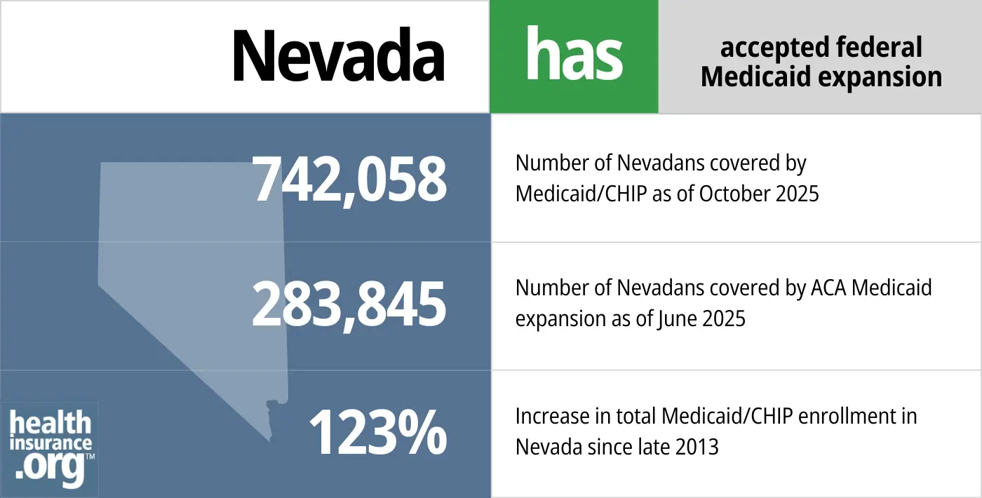Nevada has accepted federal Medicaid expansion. 742,058 - Number of Nevadans covered by Medicaid/CHIP. 283,845 - Number of Nevadans covered by ACA Medicaid expansion. 123% - Increase in total Medicaid/CHIP enrollment in Nevada since late 2013.
