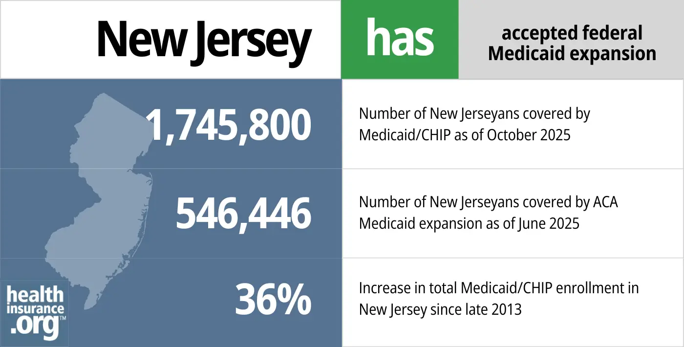 New Jersey has accepted federal Medicaid expansion. 1,745,800 - Number of New Jerseyans covered by Medicaid/CHIP. 546,446 - Number of New Jerseyans covered by ACA Medicaid expansion. 36% - Increase in total Medicaid/CHIP enrollment in New Jersey since late 2013.