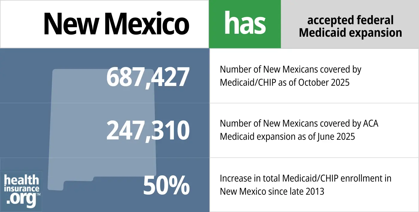 New Mexico has accepted federal Medicaid expansion. 687,427 - Number of New Mexicans covered by Medicaid/CHIP. 247,310 - Number of New Mexicans covered by ACA Medicaid expansion. 50% - Increase in total Medicaid/CHIP enrollment in New Mexico since late 2013.