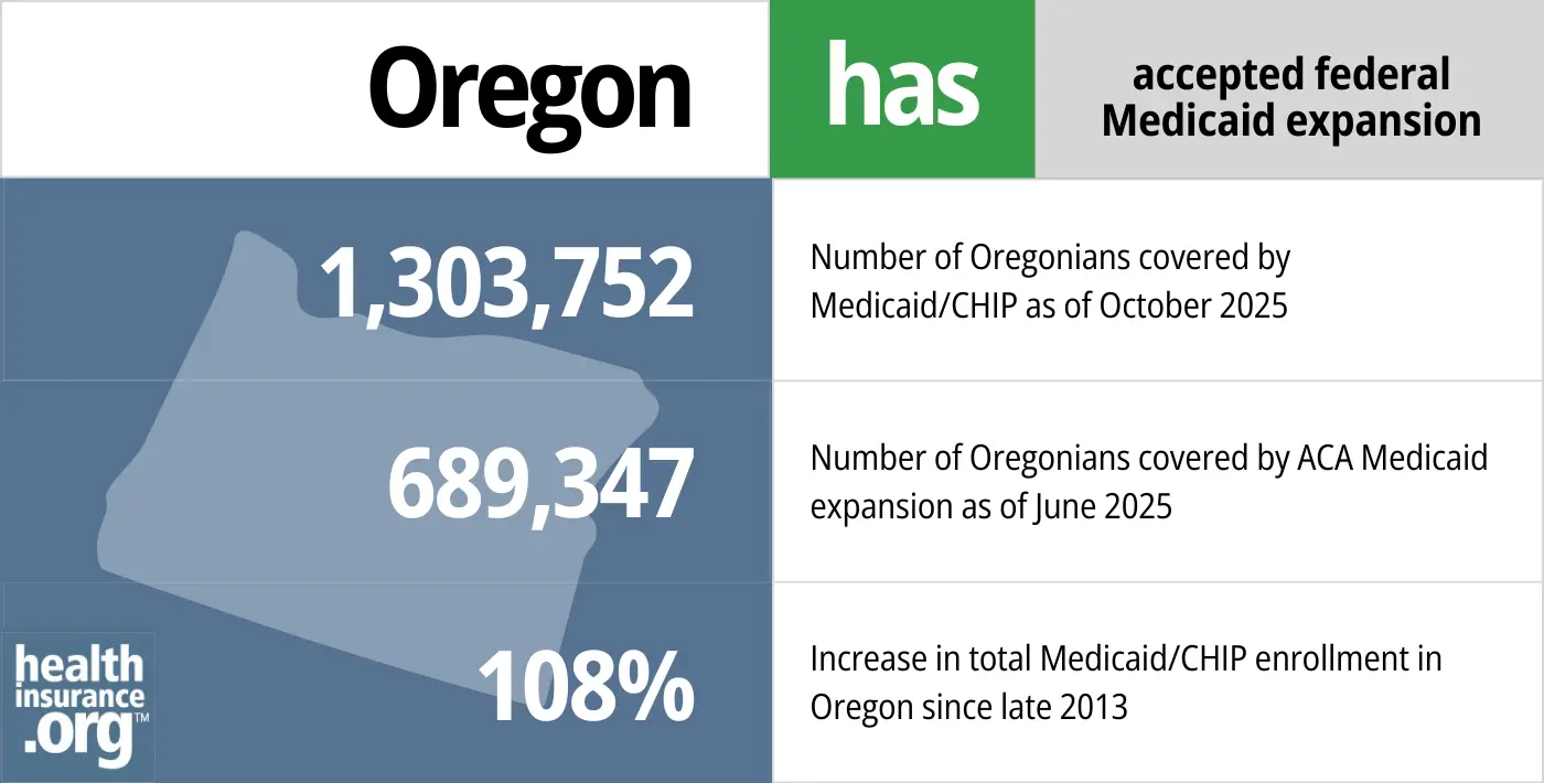 Oregon has accepted federal Medicaid expansion. 1,303,752 - Number of Oregonians covered by Medicaid/CHIP. 689,347 - Number of Oregonians covered by ACA Medicaid expansion. 108% - Increase in total Medicaid/CHIP enrollment in Oregon since late 2013.