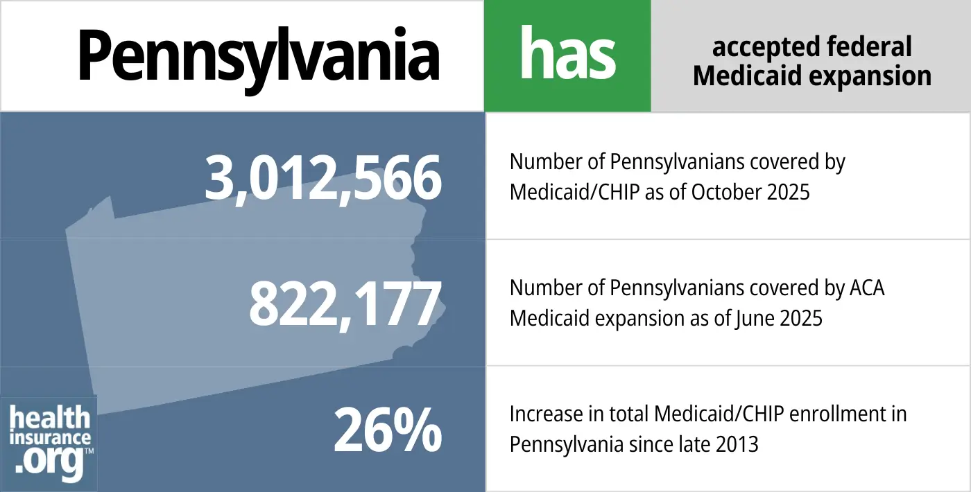 Pennsylvania has accepted federal Medicaid expansion. 3,012,566 - Number of Pennsylvanians covered by Medicaid/CHIP. 822,177 - Number of Pennsylvanians covered by ACA Medicaid expansion. 26% - Increase in total Medicaid/CHIP enrollment in Pennsylvania since late 2013.