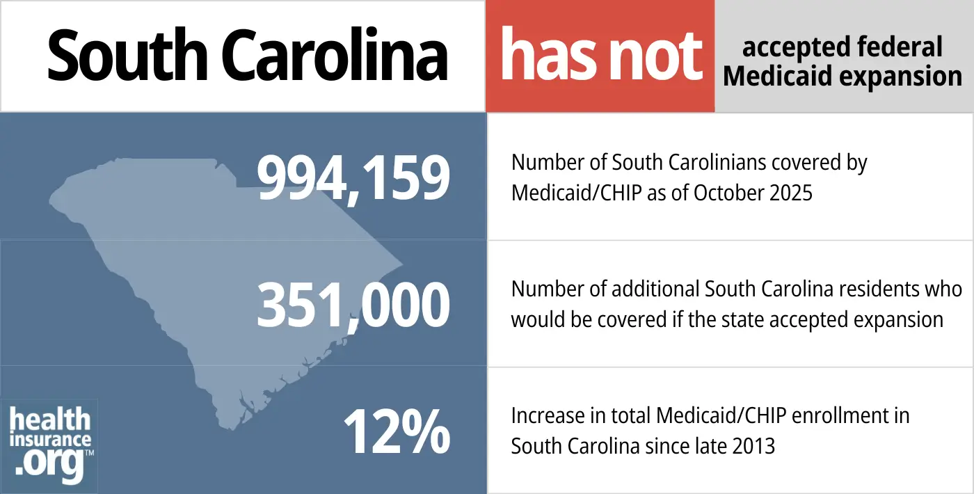South Carolina has not accepted federal Medicaid expansion. 994,159- Number of South Carolinians covered by Medicaid/CHIP. 351,000 - Number of additional South Carolina residents who would be covered if the state accepted expansion. 12% - Increase in total Medicaid/CHIP enrollment in South Carolina since late 2013.