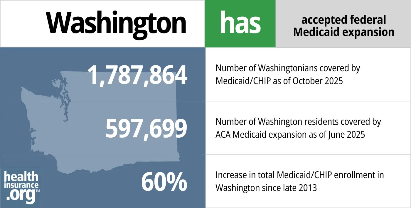 Washington has accepted federal Medicaid expansion. 1,787,864 - Number of Washingtonians covered by Medicaid/CHIP. 597,699 - Number of Washington residents covered by ACA Medicaid expansion. 60% - Increase in total Medicaid/CHIP enrollment in Washington since late 2013.