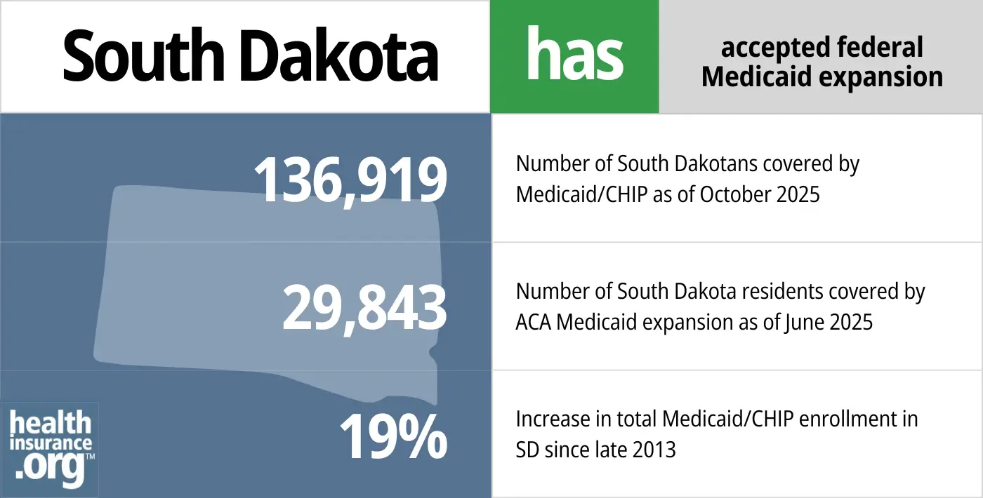 South Dakota has accepted federal Medicaid expansion. 136,919 - Number of South Dakotans covered by Medicaid/CHIP. 29,843 - Number of South Dakota residents covered by ACA Medicaid expansion. 19% - Increase in total Medicaid/CHIP enrollment in SD since late 2013.