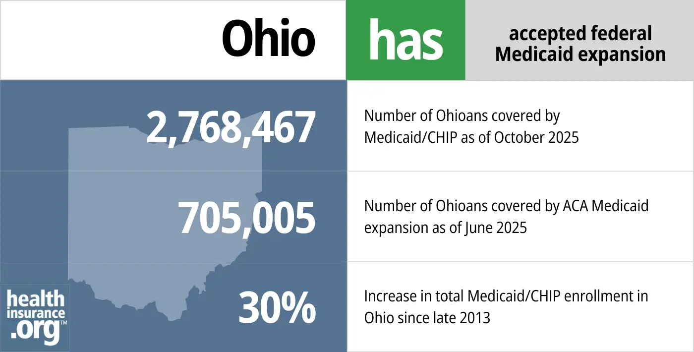 Ohio has accepted federal Medicaid expansion. 2,768,467 - Number of Ohioans covered by Medicaid/CHIP. 705,005 - Number of Ohioans covered by ACA Medicaid expansion. 30% - Increase in total Medicaid/CHIP enrollment in Ohio since late 2013. 
