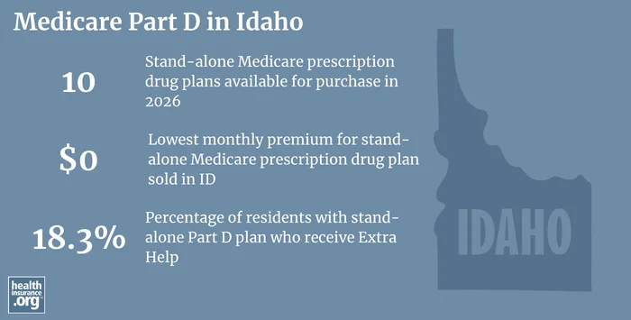 Medicare Part D plan availability, premiums and enrollment in Idaho