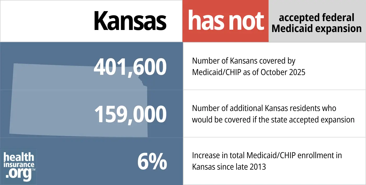 Kansas has not accepted federal Medicaid expansion. 401,600 - Number of Kansans covered by Medicaid/CHIP. 159,000 - Number of additional Kansas residents who would be covered if the state accepted expansion. 6% -Increase in total Medicaid/CHIP enrollment in Kansas since late 2013 