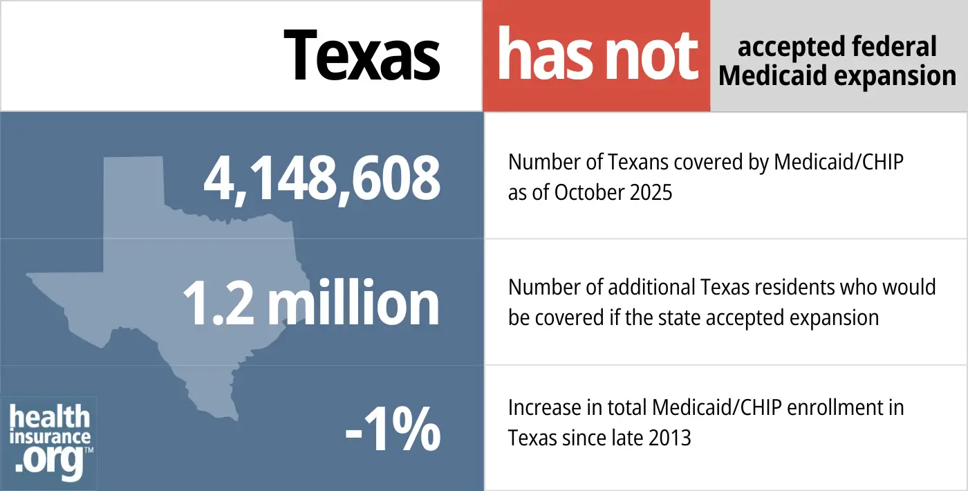 Texas has not accepted federal Medicaid Expansion. 4,148,608 - Number of Texans covered by Medicaid/CHIP. 1.2 million - Number of additional Texas residents who would be covered if the state accepted expansion. -1% - Increase in total Medicaid/CHIP enrollment in Texas since late 2013.