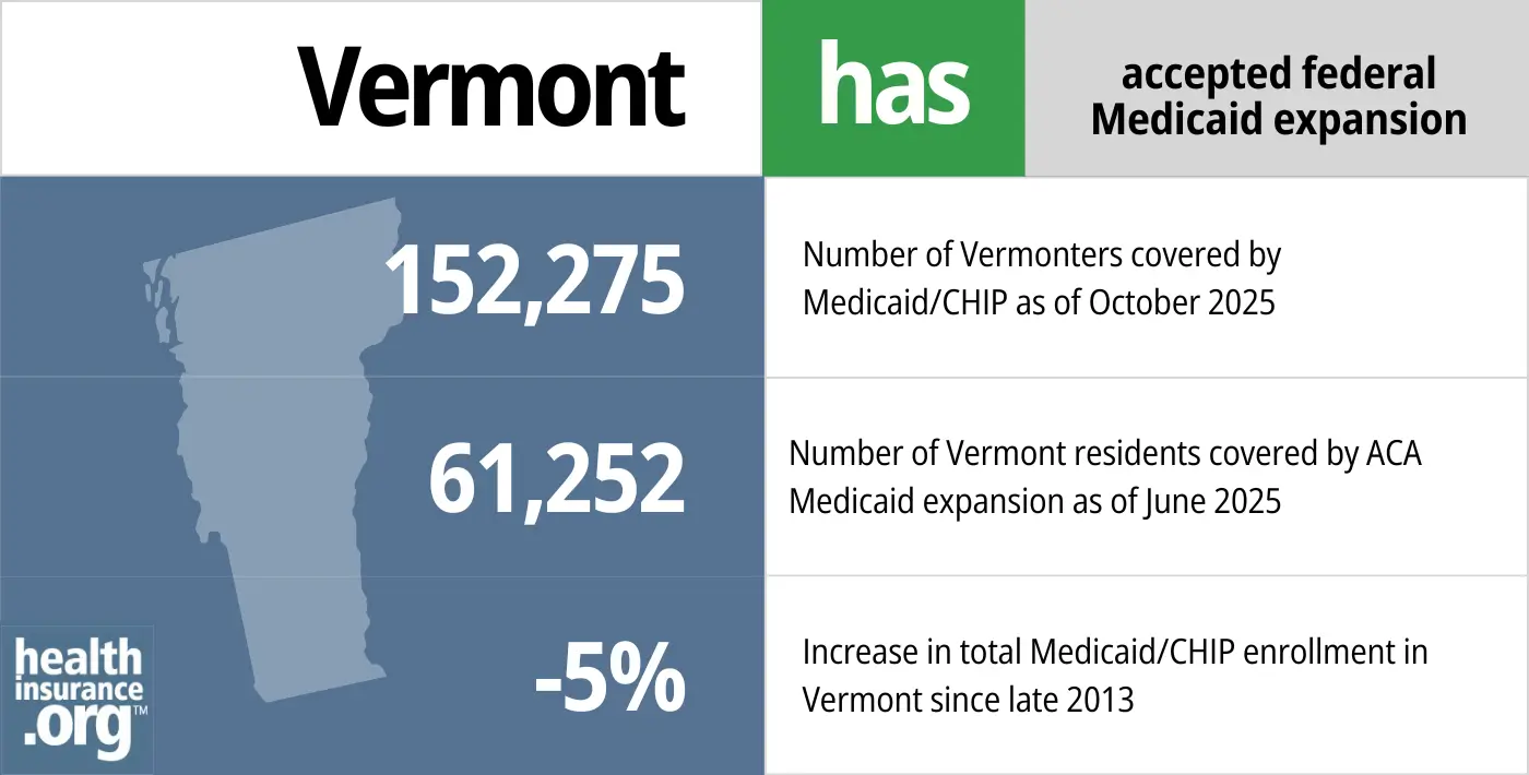Vermont has accepted federal Medicaid expansion. 152,275 - Number of Vermonters covered by Medicaid/CHIP. 61,252 - Number of Vermont residents covered by ACA Medicaid expansion. -5% - Increase in total Medicaid/CHIP enrollment in Vermont since late 2013.