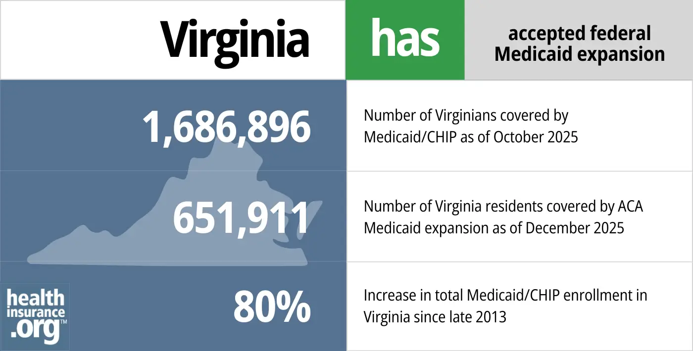 Virginia has accepted federal Medicaid expansion. 1,686,896 - Number of Virginians covered by Medicaid/CHIP. 651,911 - Number of Virginia residents covered by ACA Medicaid expansion. 80% - Increase in total Medicaid/CHIP enrollment in Virginia since late 2013.