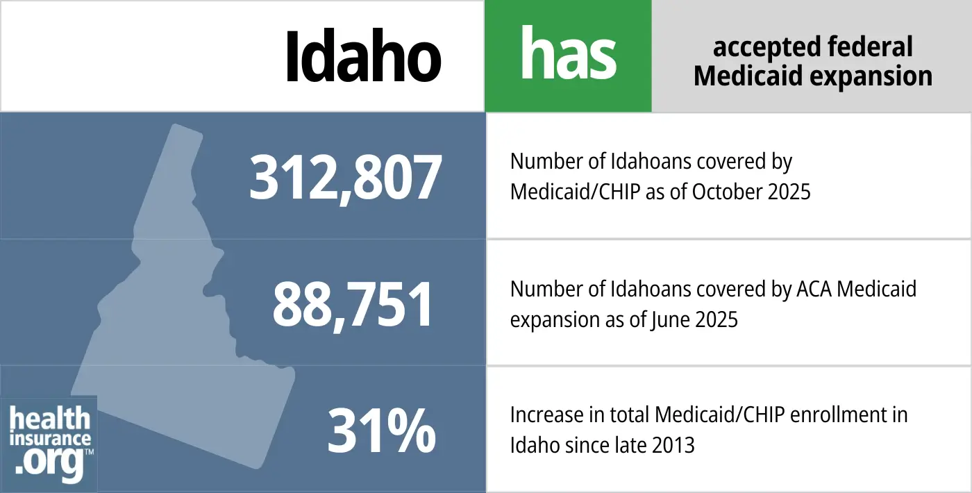 Idaho has accepted federal Medicaid expansion. 312,807 - Number of Idahoans covered by Medicaid/CHIP. 88,751 - Number of Idahoans covered by ACA Medicaid expansion. 31% - Increase in total Medicaid/CHIP enrollment in Idaho since late 2013.