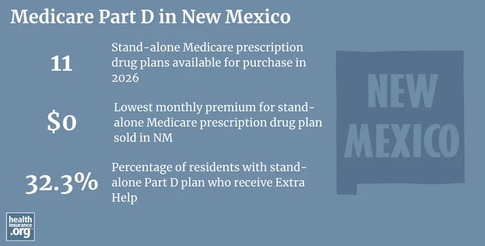 Medicare Part D plan availability, premiums and enrollment in New Mexico