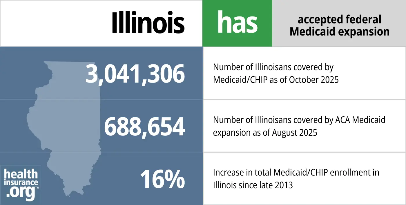 Illinois has accepted federal Medicaid expansion. 3,041,306 - Number of Illinoisans covered by Medicaid/CHIP. 688,654 - Increase in the number of Illinoisans covered by ACA Medicaid expansion. 16% - Increase in total Medicaid/CHIP enrollment in Illinois since late 2013.