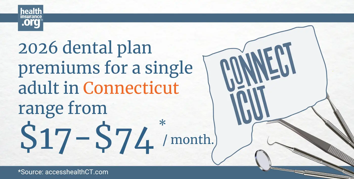 2026 dental plan premiums for a single adult in Connecticut range from $17 to $74 per month.