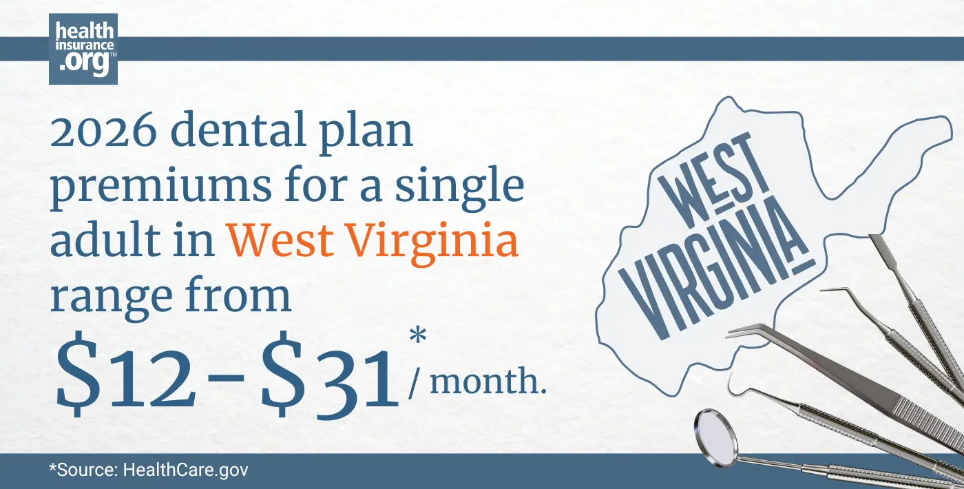 2026 dental plan premiums for a single adult in West Virginia range from $12 to $31 per month.