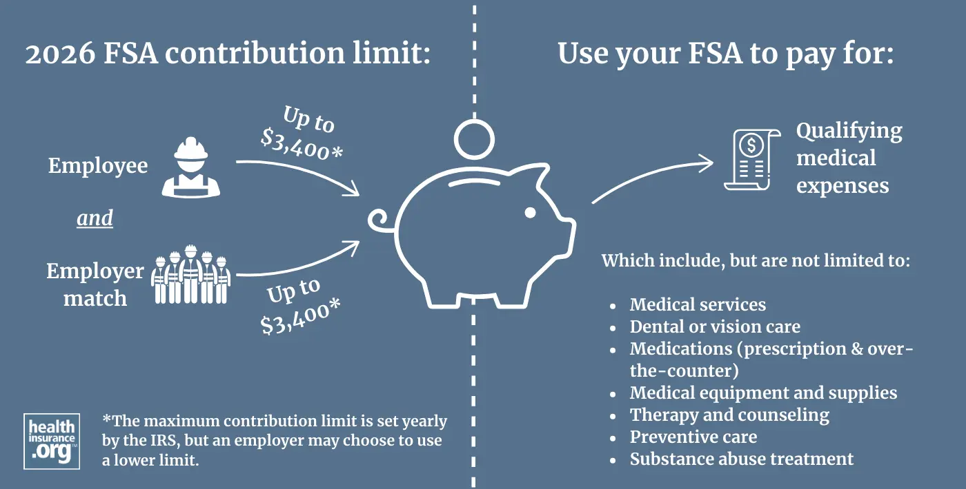 Flexible spending account (FSA) contribution limits for 2026, and what an FSA can be used for.