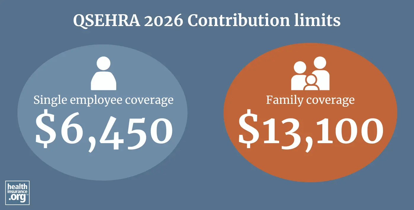 QSEHRA 2026 contribution limits are $6,450 for single employee coverage, and $13,100 for family coverage.