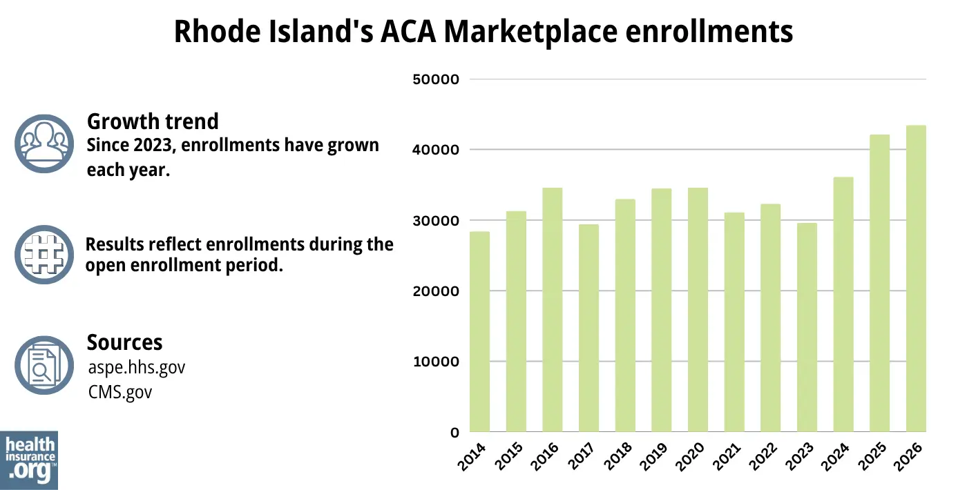 Since 2023, enrollments have grown each year.