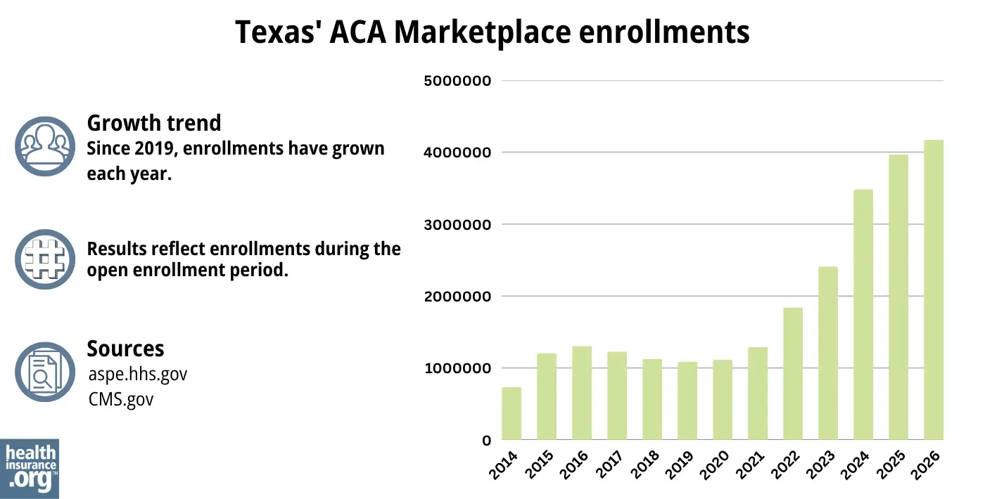 Since 2019, ACA Marketplace enrollments have grown each year.