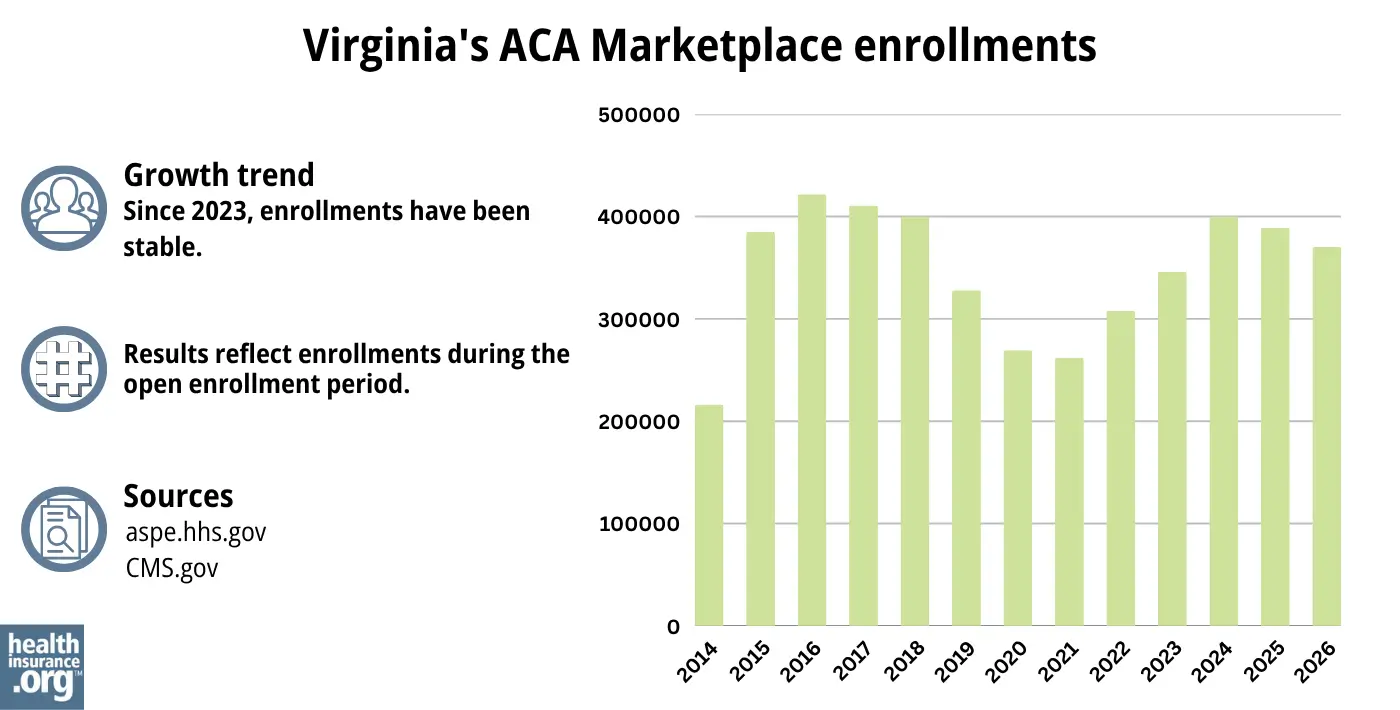 Since 2023, enrollments have been stable.