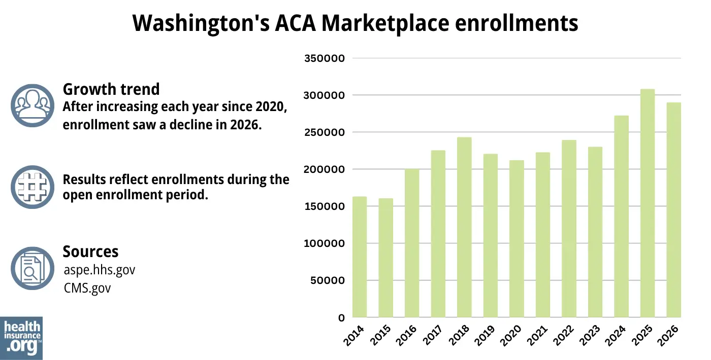 After increasing each year since 2020, enrollment saw a decline in 2026.