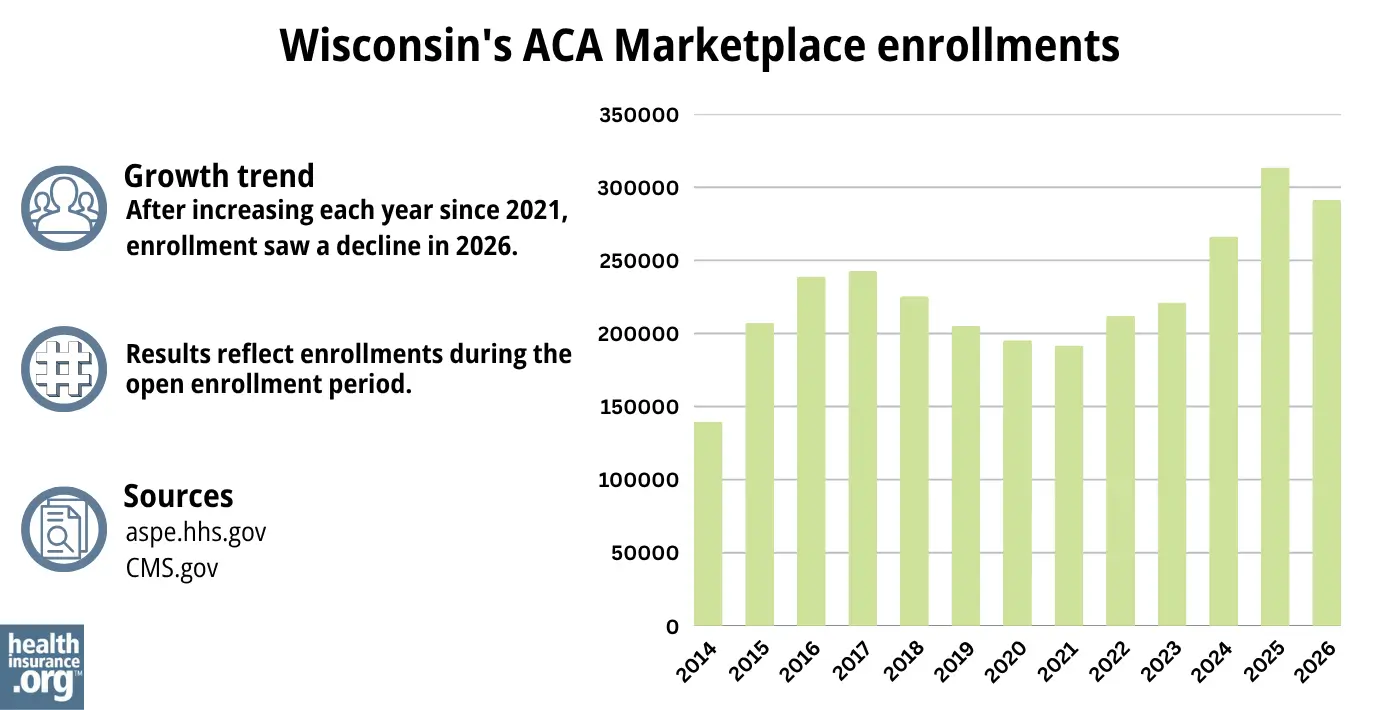 After increasing each year since 2021, enrollment saw a decline in 2026.
